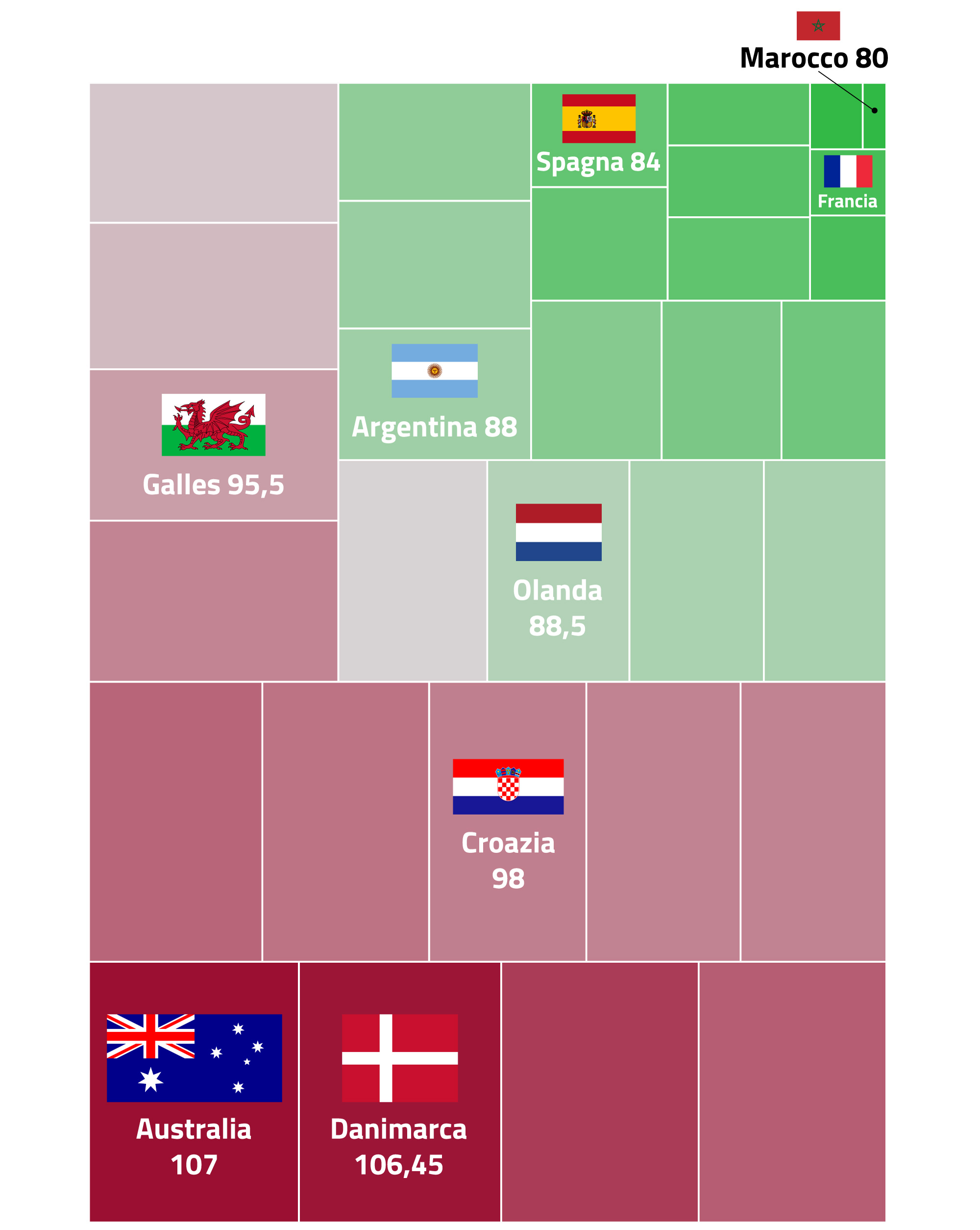 Palloni persi in totale mondiale Qatar