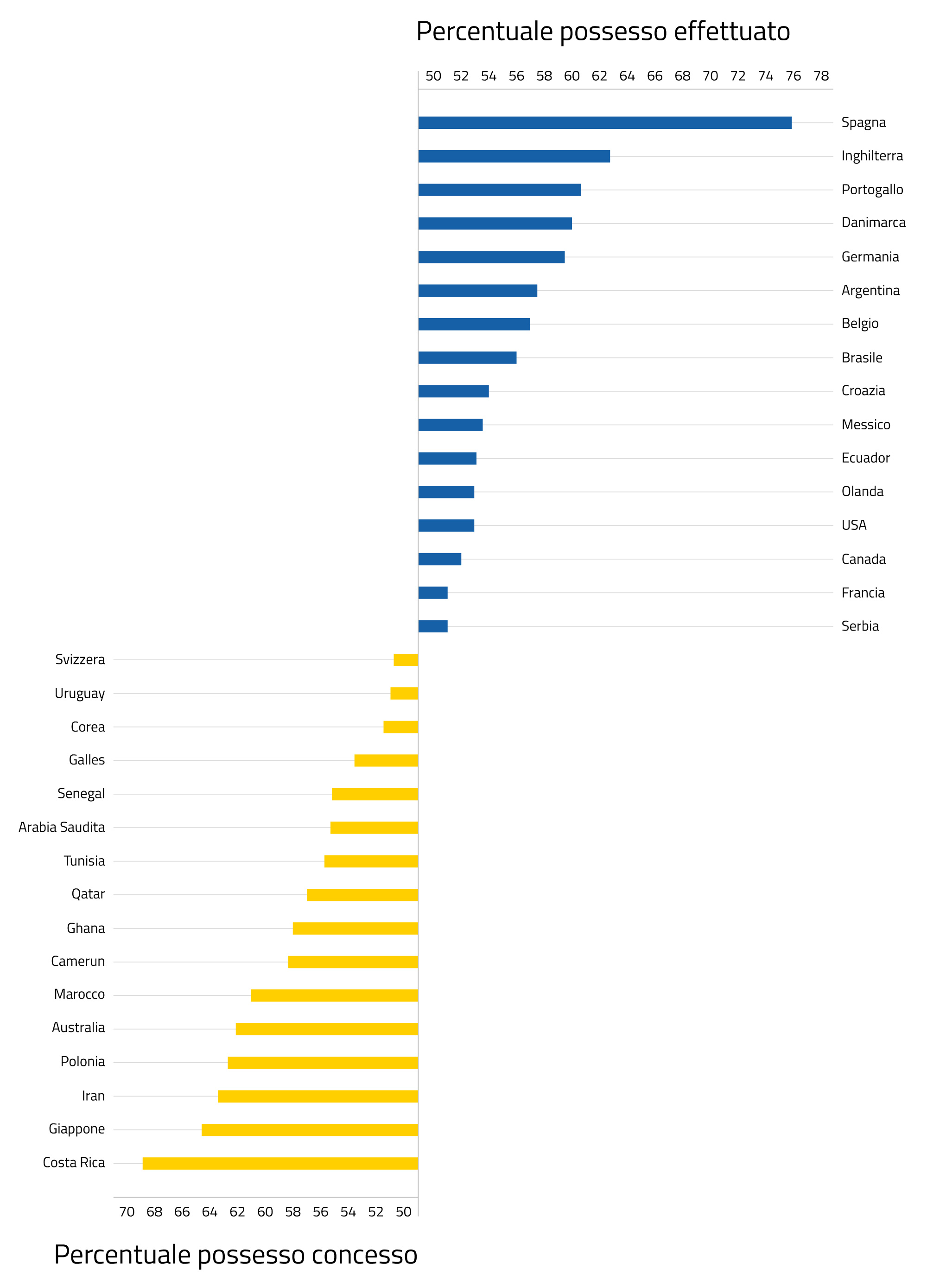 Possesso palla squadre mondiale in Qatar 2022 Possesso palla squadre mondiale in Qatar 2022