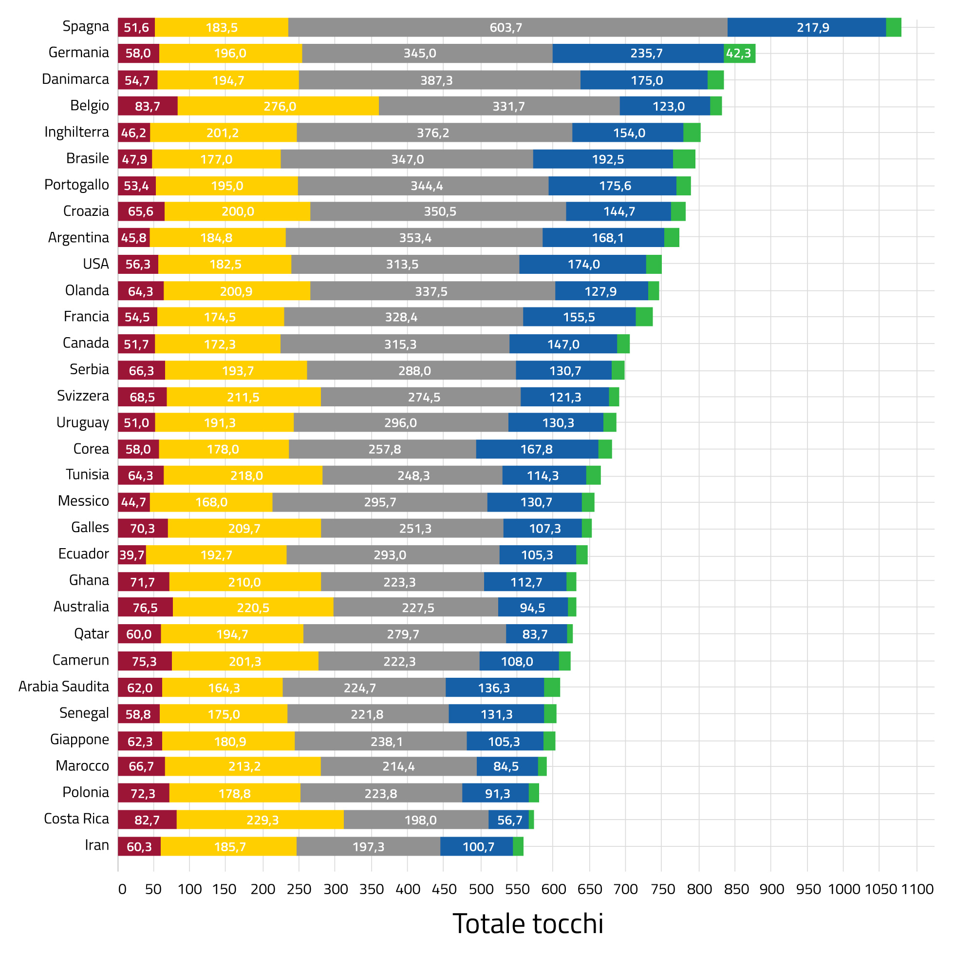 Numero di tocchi zone maggiormente sollecitate Mondiale Qatar 2022 Numero di tocchi zone maggiormente sollecitate Mondiale Qatar 2022