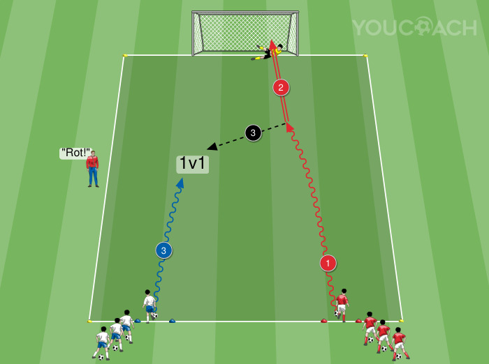Schnelles 1 gegen 1 mit Abschluss aufs Tor