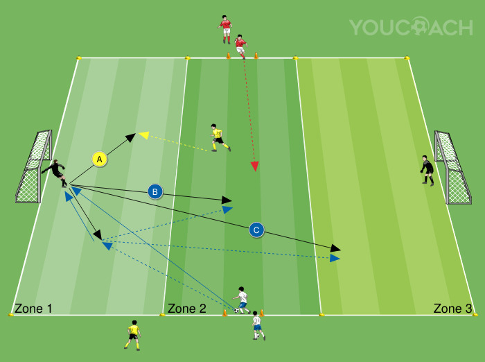 2 contra 1 em três zonas mais dois guarda-redes
