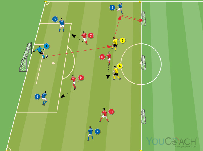 4 + Torwart gegen 4 im Pressing + 2 Neutrale