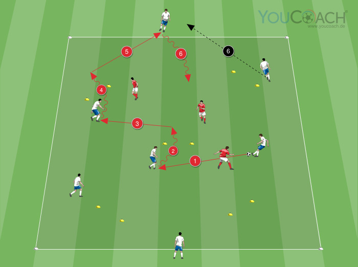 7 gegen 3 mit Ballführen durch kleine Tore