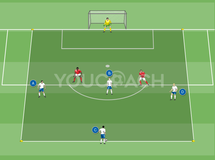 Abgabe des Stürmers mit anschließendem 3-gegen-2