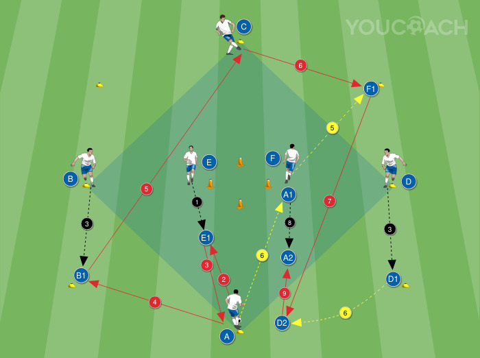 Rueda de pases: Sequenz 4 + 2 in der Mitte: Ausgleichen und Drehen