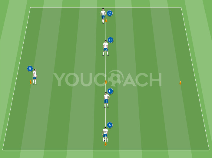 Ablauf der Schritte: Tiefe und Unterstützung