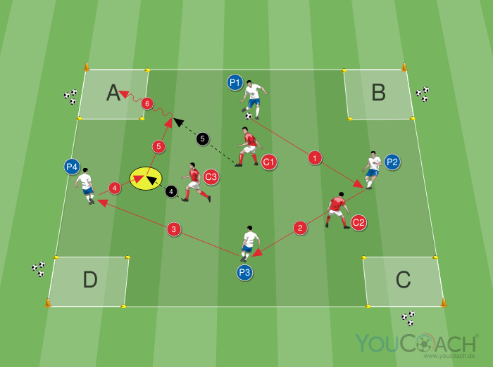 4 gegen 3: Ballbesitz mit Umschalten auf vier Zonen